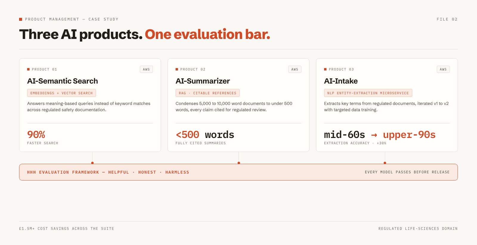 Infographic: three AI products, AI-Semantic Search, AI-Summarizer and AI-Intake, each with its architecture and headline metric, all passing one HHH evaluation framework before release and saving over £1.5M.
