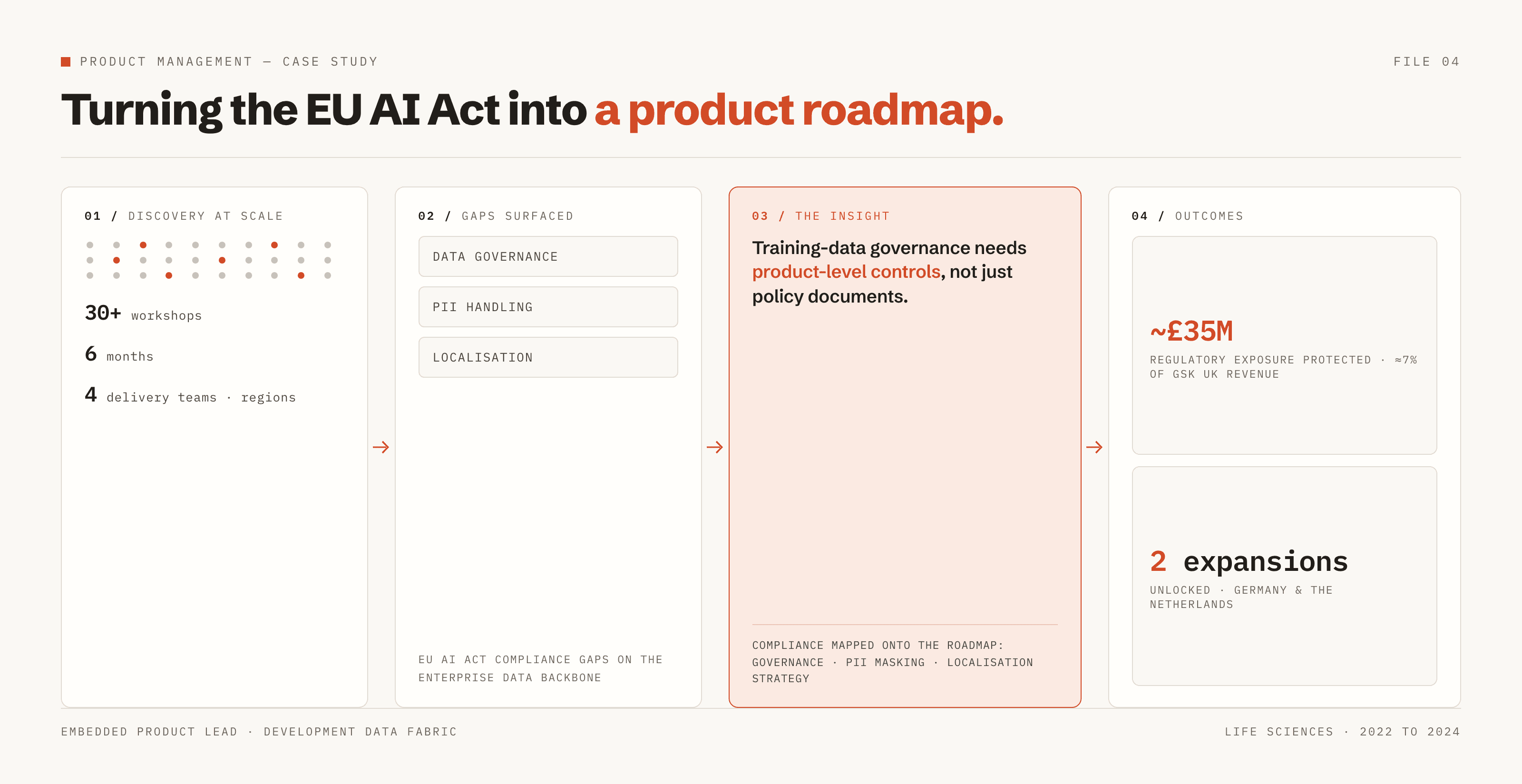 Infographic: more than 30 discovery workshops over six months surface EU AI Act gaps in data governance, PII handling and localisation, leading to product-level controls that protect roughly £35M in regulatory exposure and unlock expansions into Germany and the Netherlands.