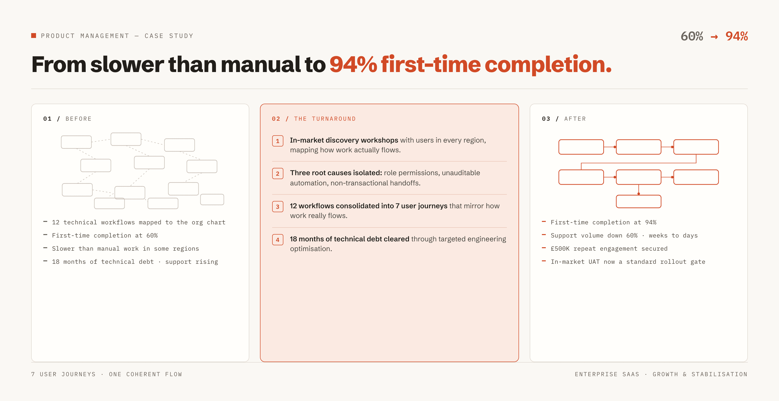 Infographic: twelve tangled technical workflows are consolidated through in-market discovery and root-cause fixes into seven user journeys, lifting first-time completion from 60% to 94% and securing a £500K repeat engagement.