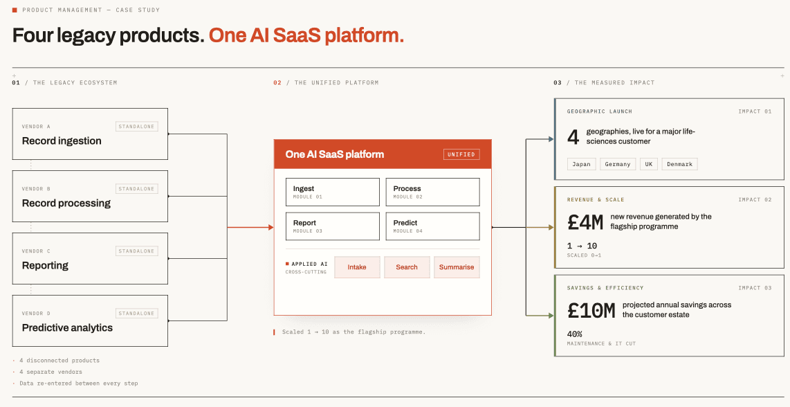 Infographic: four standalone vendor products for record ingestion, processing, reporting and predictive analytics unified into one AI SaaS platform, launched across four geographies with £4M revenue and £10M projected annual savings.